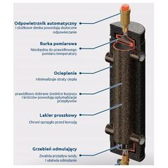 Υδραυλικός συμπλέκτης Elterm μονωμένος SHE-OC έως 40 kW 1