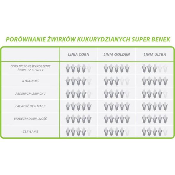 Żwirek dla kota Super Benek Corn Cat Morski 7 l