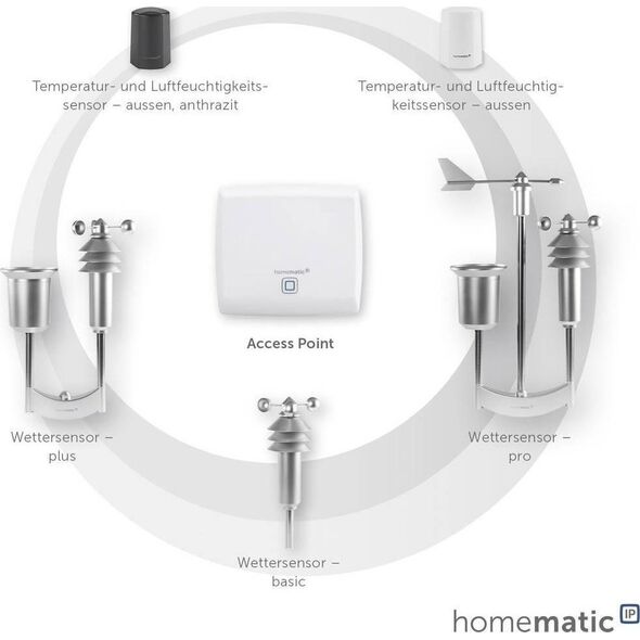 HomeMatic IP Homematic IP Durchgangssensor mit Richtungserkennung