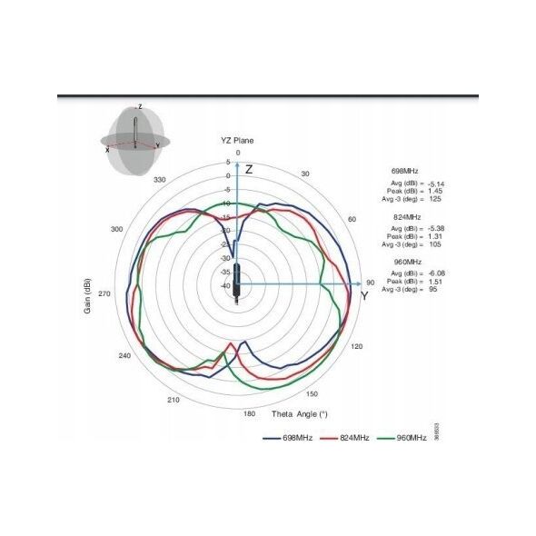 Antena Cisco LTE SMA DIPOLE ANTENNA 698-960