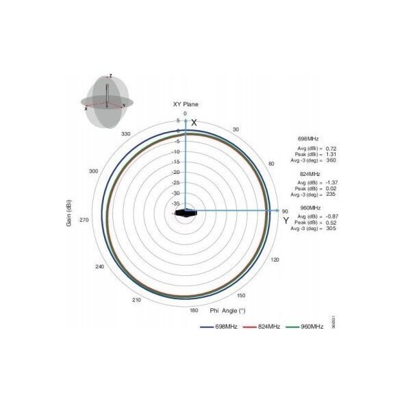 Antena Cisco LTE SMA DIPOLE ANTENNA 698-960