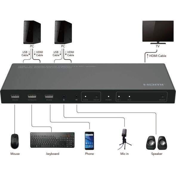 System przekazu sygnału AV MicroConnect Microconnect MC-HDMIKVM0201-4K przełącznik KVM Czarny