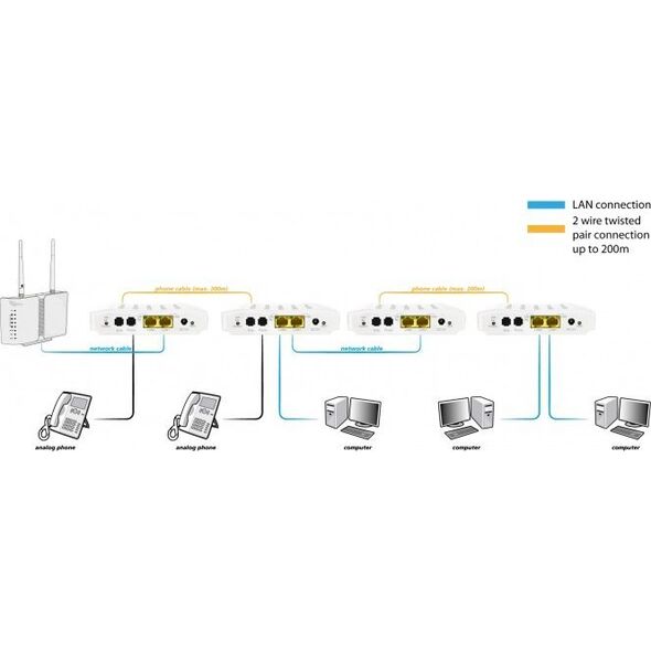 Modem Allnet Z ALLNET Punkt-zu-Punkt Phoneline G.hn Modem via 2-Draht ALL-GHN101-2wire