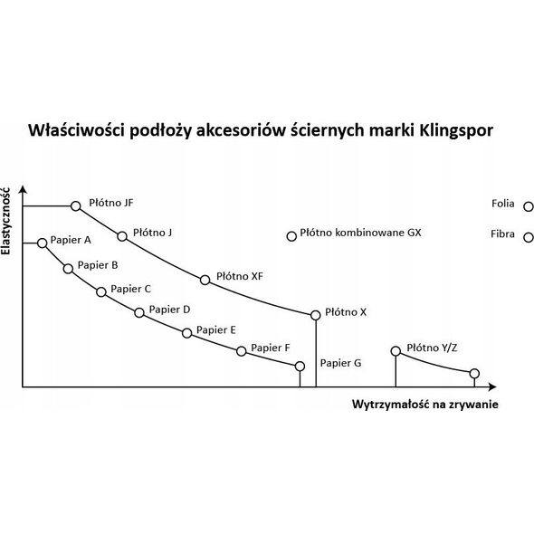 Klingspor KLINGSPOR KRĄŻEK ŚCIERNY SAMOPRZYCZEPNY 125mm  FP73WK gr.100 /100szt.