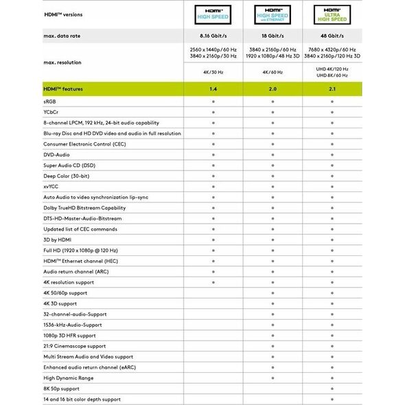 Kabel Goobay Przewód HDMI™ o dużej szybkości transmisji z Ethernetem - Długość kabla 7.5 m