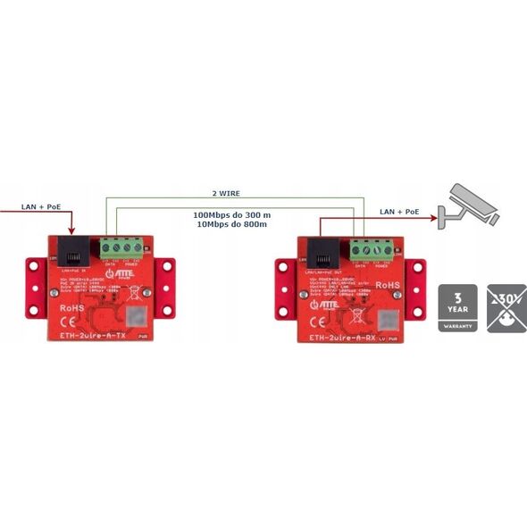 Atte ZESTAW KONWERTERÓW UTP / 2-WIRE DO TRANSMISJI LAN+POE ETH-2WIRE-A-SET KOMPLET 2 SZT ATTE