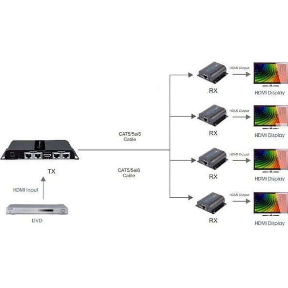 System przekazu sygnału AV Techly Extender Splitter HDMI 1x4 1080p60Hz po Skrętce Cat6 do 40m (IDATA EX-HL41TY)