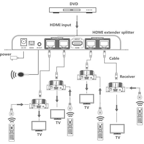 System przekazu sygnału AV Techly Extender Splitter HDMI 1x4 1080p60Hz po Skrętce Cat6 do 40m (IDATA EX-HL41TY)