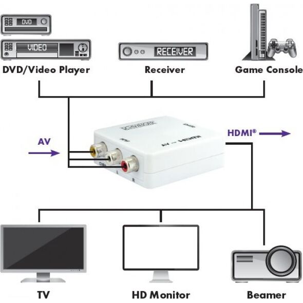 Adapter AV Schwaiger Schwaiger 3 x CINCH Buchse -> 1 x HDMI Buchse, Full HD 1080p