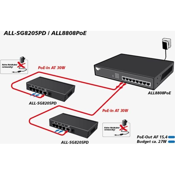 Διακόπτης Allnet 5P ALLNET ALL-SG8205PD POE 13691679 4038816026736