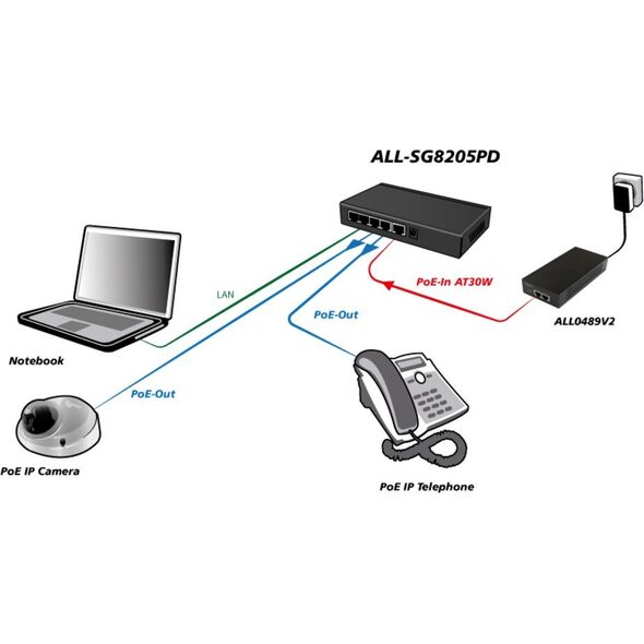 Διακόπτης Allnet 5P ALLNET ALL-SG8205PD POE 13691679 4038816026736