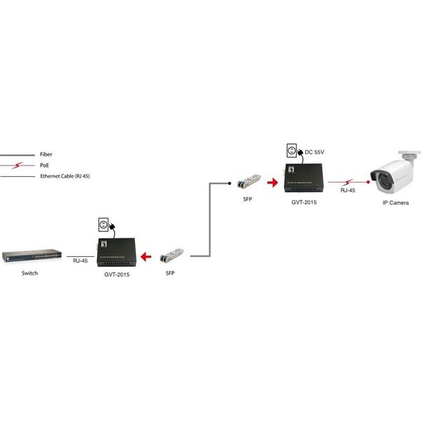 Konwerter światłowodowy LevelOne LevelOne Konverter GVT-2015 10/100/1000T>RJ45 to SFP 60W  sw