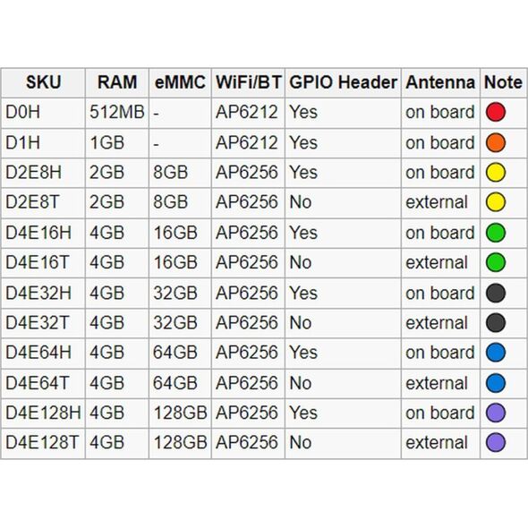 Allnet ALLNET Radxa Zero 4GB/32GB D4E32H, Pinleiste gelötet, Antenne onboard 13691757 4038816114341