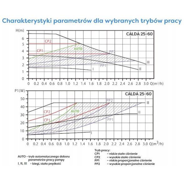 Pompa obiegowa c.o - CALDA 25-60/180 Auto pompa c.o.  (2szt.- śrubunków 1) OMNIGENA (S)