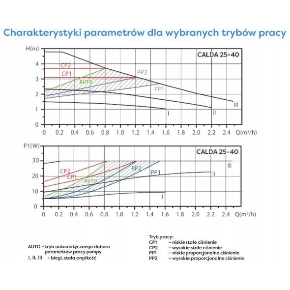 Pompa obiegowa c.o - CALDA 25-40/180 Auto pompa c.o.  (2szt.- śrubunków 1) OMNIGENA (S)
