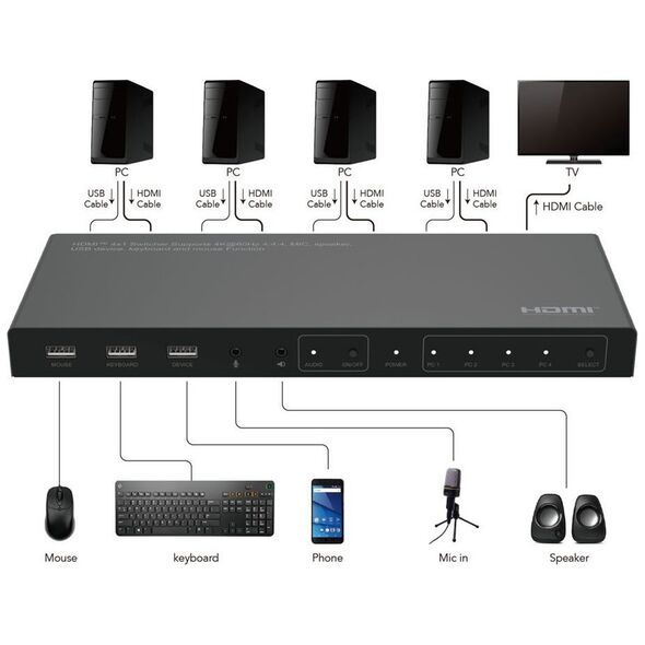 System przekazu sygnału AV MicroConnect Microconnect MC-HDMIKVM0401-4K przełącznik KVM Czarny