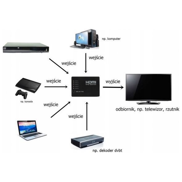 Pawonik SWITCH 5x HDMI PRZEŁĄCZNIK ROZDZIELACZ ULTRA HD 4K