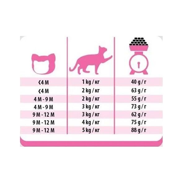 PREVITAL κοτόπουλο ξηρά τροφή γατάκια 0,95kg
