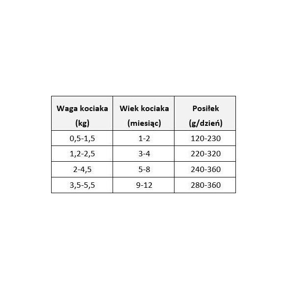 Wiejska Zagroda Karma mokra dla kota Monobiałkowa Indyk (kociak) 400g