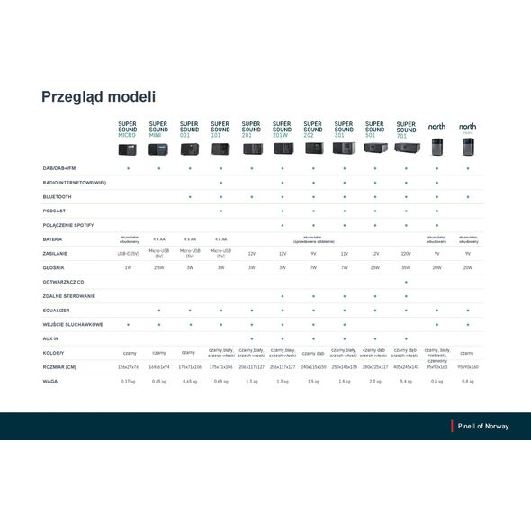 PINELL SUPERSOUND 201 RADIO SIECIOWO-BATERYJNE DAB+, FM