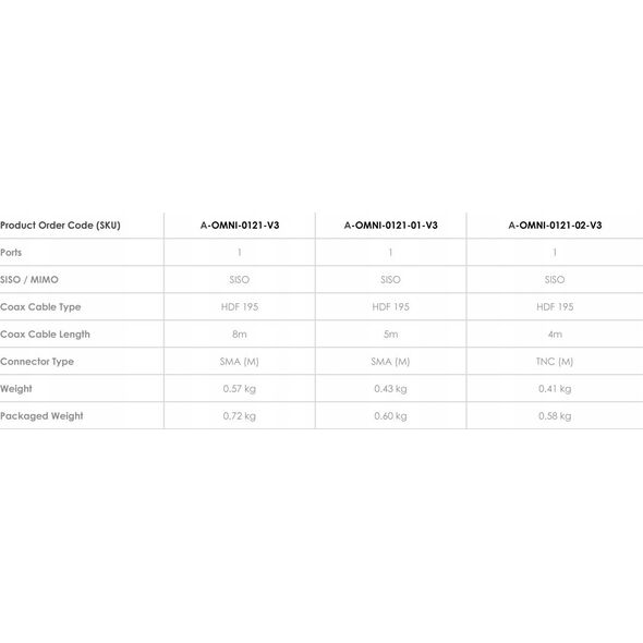Antena Poynting Poynting Antennas LTE/GSM Mast/Wand A-OMNI-0121-V3 weiß SMA (M) 2,4dbi Rundstrahl/Wand 8m Kabel SMA-M LTE