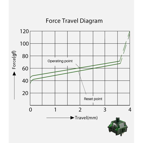 Akko Monsgeek Green Fog Switch, mechanisch, 3-Pin, linear, MX-Stem, 60g - 45 Stück