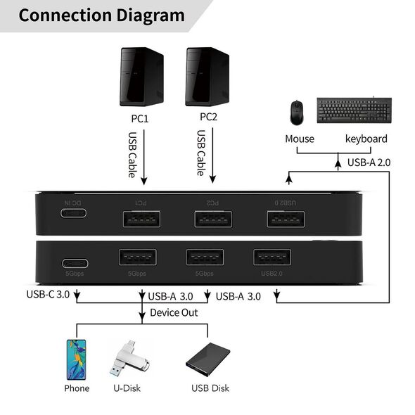 Διακόπτης Κοινής Χρήσης USB A 3.0 KM