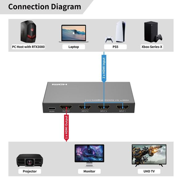 Microconnect MC-HDMISWITCH0501-8K χωρίς κατηγορία