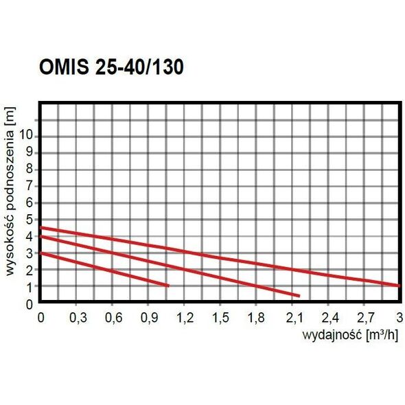 ΑΝΤΛΙΑ OMIS 25-40/130 ΓΙΑ ΗΛΙΑΚΑ ΣΥΣΤΗΜΑΤΑ