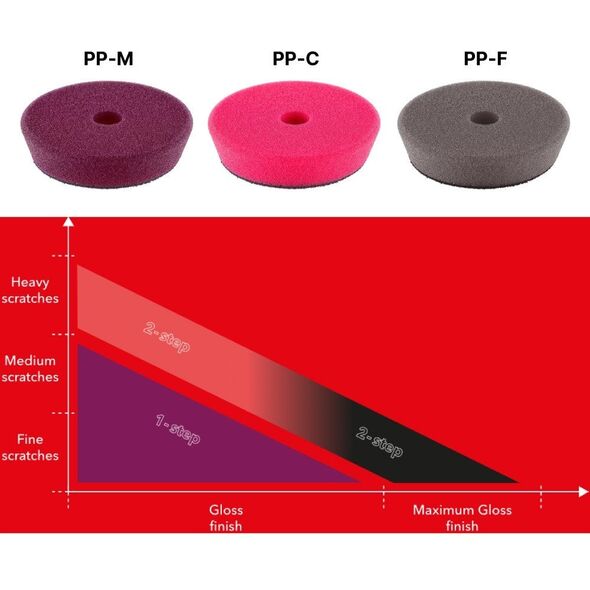 Flex PP-F Μαλακός Δίσκος Στίλβωσης 75 mm - Συσκευασία 2 τεμαχίων