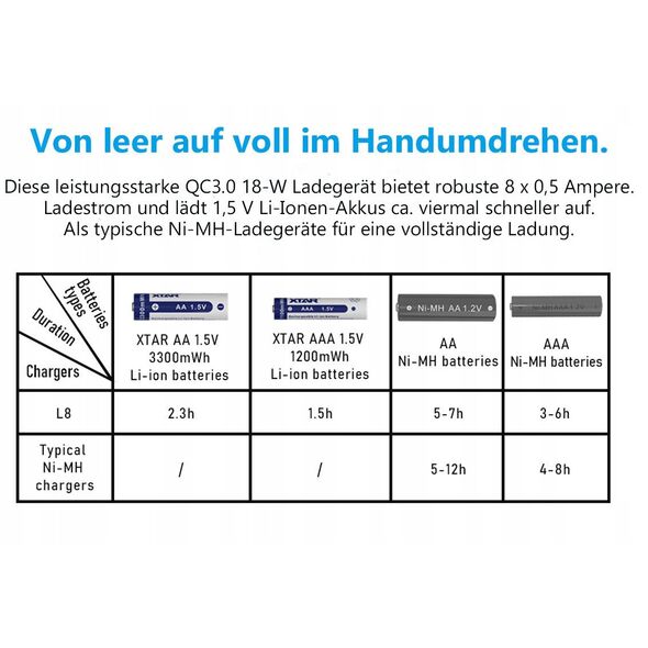 Ładowarka do akumulatorów AA/AAA 1,5 V i 1,2V, inteligentna - 8 kanałów
