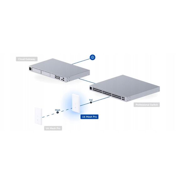PUNKT DOSTĘPOWY UQ-U6-MESH-PRO UniFi Wi-Fi 6 2.4&nbsp|GHz, 5&nbsp|GHz, 573.5&nbsp|Mbps + 2400&nbsp|Mbps UBIQUITI