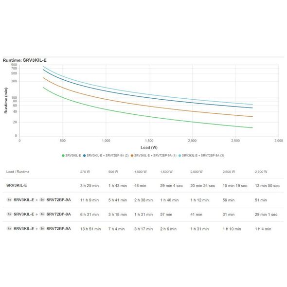 UPS APC Easy UPS SRV 3000VA + μπαταρία (SRV3KIL-E)
